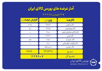 عرضه ۲۲۹ هزار تن محصول در بورس کالا