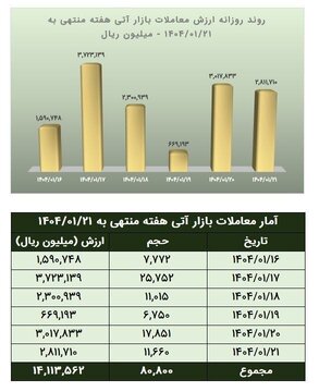 ارزش معاملات آتی بورس کالا به بیش از ۱.۴ همت رسید