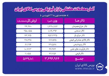 معامله ۳ میلیون و ۴۹۴ هزار تن محصول در بورس کالا