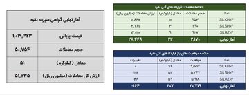 معامله ۷۲ کیلوگرم شمش نقره در بورس کالا