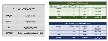 معامله ۴۷کیلوگرم شمش نقره در بورس کالا
