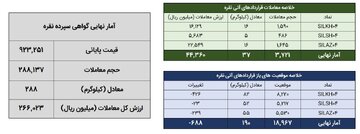 معامله ۳۲۵ کیلوگرم شمش نقره در بورس کالا