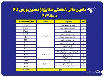 تامین مالی ۸.۱ همتی صنایع از مسیر بورس کالا در سال ۱۴۰۳