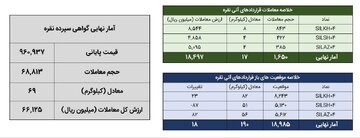 معامله ۸۵ کیلوگرم شمش نقره در بورس کالا
