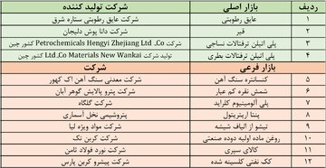 آخرین پذیرش‌های بورس کالا در بازار اصلی و فرعی