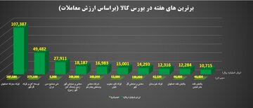 برترین های هفته در بورس کالای ایران را بشناسید
