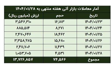 ارزش معاملات آتی بورس کالا به ۱.۴ همت رسید