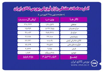 دادوستد ۳ میلیون و ۵۳۷ هزار تن محصول در بورس کالا