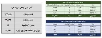 معامله ۵۲ کیلوگرم شمش نقره در بورس کالا