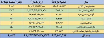 ارزش بازار مشتقه و مالی بورس کالا از ۶.۸ همت گذشت