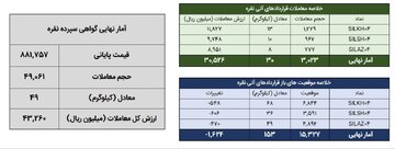 معامله ۷۹ کیلوگرم شمش نقره در بورس کالا