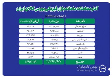 دادوستد ۱۱ میلیون و ۷۴۳ هزار تن محصول در بورس کالا