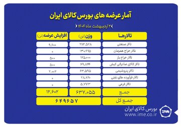 ۶۴۹ هزار تن محصول روی میز عرضه
