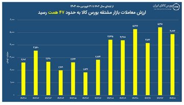 ارزش معاملات بازار مشتقه بورس کالا به ۴۷ همت رسید