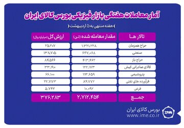 دادوستد ۲ میلیون و ۷۱۲ هزار تن محصول در بورس کالا