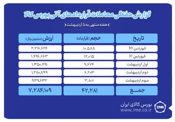 ارزش معاملات آتی بورس کالا به ۷۲۸ میلیارد تومان رسید