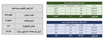 ۳۹ کیلوگرم شمش نقره معامله شد