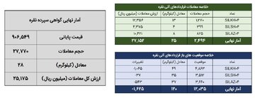 ۵۳ کیلوگرم شمش نقره معامله شد