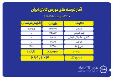 بورس کالای ایران میزبان عرضه ۲۹۹ هزار تن محصول