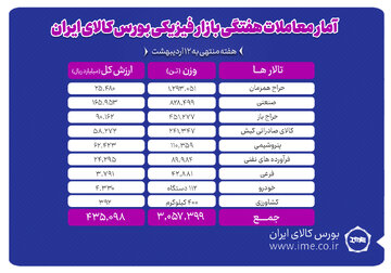 معامله ۳ میلیون و ۵۷ هزار تن محصول در بورس کالا