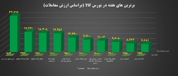 ۱۰ شرکت برتر بورس کالا معرفی شدند