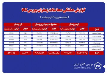۵۰۳ کیلوگرم زعفران نگین دادوستد شد