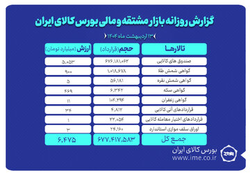ارزش بازار مشتقه و مالی بورس کالای ایران از ۶.۴ همت گذشت