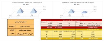 ۱۶۰ کیلوگرم طلای سرخ دادوستد شد