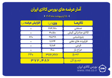 ۳۷۲ میلیون تن انواع محصول عرضه می‌شود