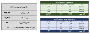 معامله ۳۶ کیلوگرم شمش نقره