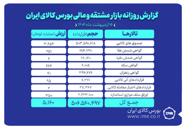 ارزش ۵ همتی بازار مشتقه و مالی بورس کالای ایران