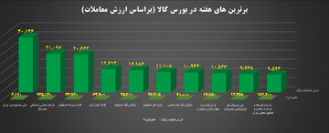 ۱۰ شرکت برتر بورس کالا معرفی شدند