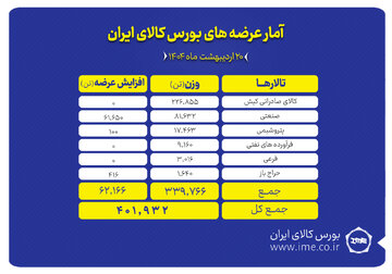 ۴۰۲ هزار تن انواع محصول روی میز فروش می رود