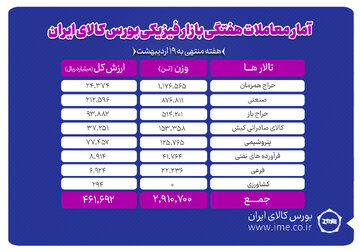 معامله ۲.۹ میلیون تن محصول در بورس کالا