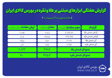 معامله ۴۲۵کیلوگرم شمش نقره و ۳۲۰کیلوگرم شمش طلا در بورس کالا