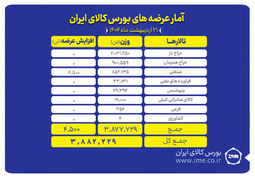 حدود ۳.۹ میلیون تن محصول روی تابلو می رود