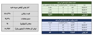 معامله ۱۰۰ کیلوگرم شمش نقره در بورس کالا