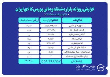 ثبت ارزش ۳.۸ همتی بازار مشتقه و مالی بورس کالای ایران