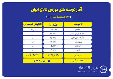 ۵۷۸ هزار تن انواع محصول روی میز فروش می رود