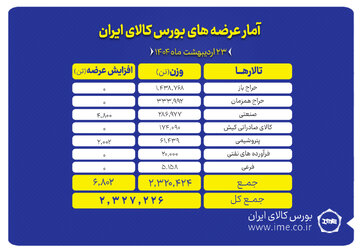بورس کالا میزبان عرضه ۲ میلیون و ۳۲۷ هزار تن محصول