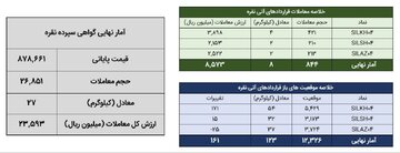 معامله ۳۵ کیلوگرم شمش نقره در بورس کالا
