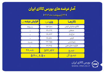 ۵۷۰ هزار تن محصول روی میز فروش بورس کالا