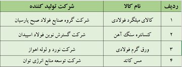 آخرین پذیرش‌های بورس کالا در بازار اصلی