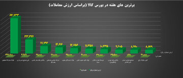 ۱۰ شرکت برتر بورس کالا معرفی شدند