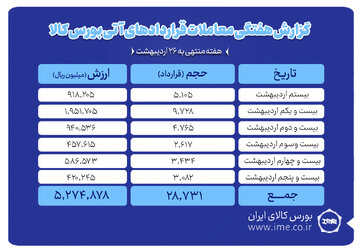 ارزش معاملات آتی بورس کالا به ۵۲۷ میلیارد تومان رسید