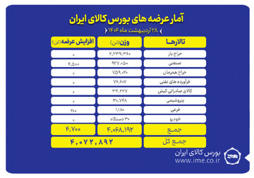 ۴ میلیون تن محصول روی میز فروش بورس کالا