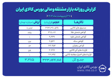 ارزش معاملات بازار مشتقه و مالی بورس کالا به ۳.۳ همت رسید