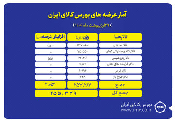 عرضه ۲۵۵ هزار تن محصول در بورس کالا