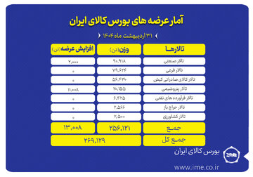 عرضه ۲۶۹ هزار تن محصول در بورس کالا