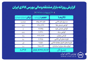 افزایش حجم و ارزش معاملات بازار مشقه و مالی بورس کالای ایران